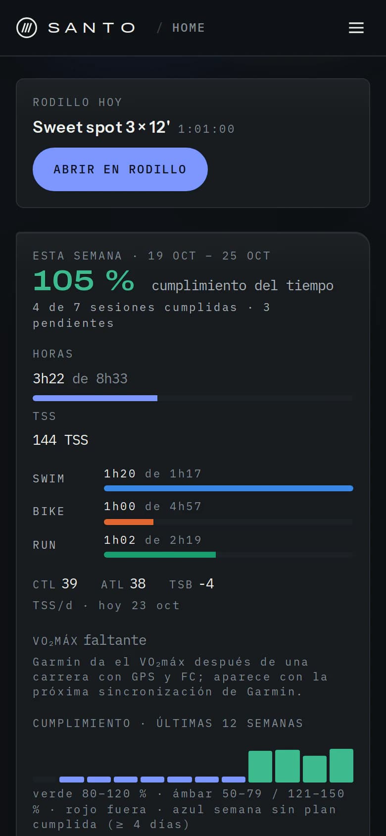 Home en el teléfono: la sesión de rodillo de hoy y el cumplimiento de la semana, 105 %